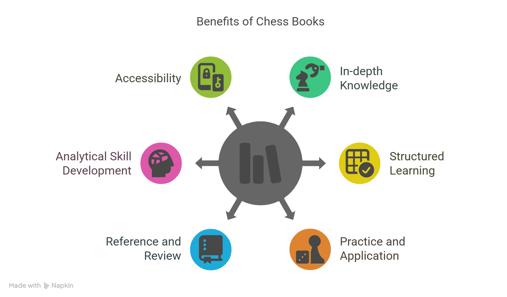 Diagram showing six key benefits of chess books, including accessibility, in-depth knowledge, structured learning, practice, review, and analytical skill development