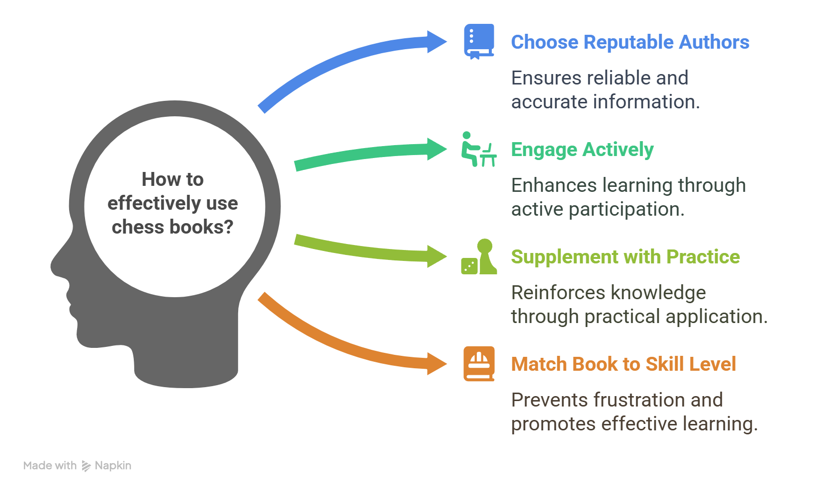 Infographic outlining four tips for effectively using chess books: choose reputable authors, engage actively, supplement with practice, and match the book to your skill level