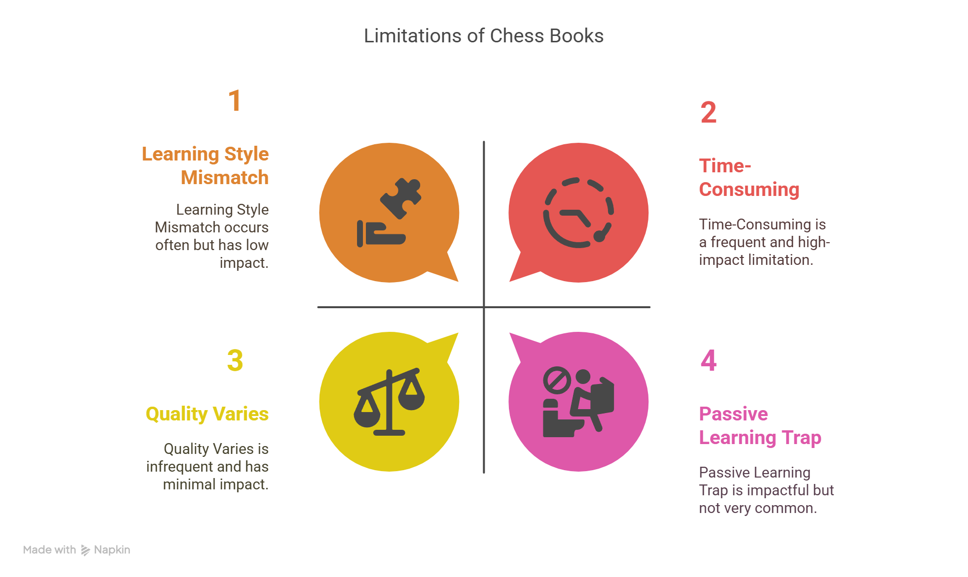 Diagram outlining four limitations of chess books: learning style mismatch, time-consuming nature, varying quality, and the passive learning trap