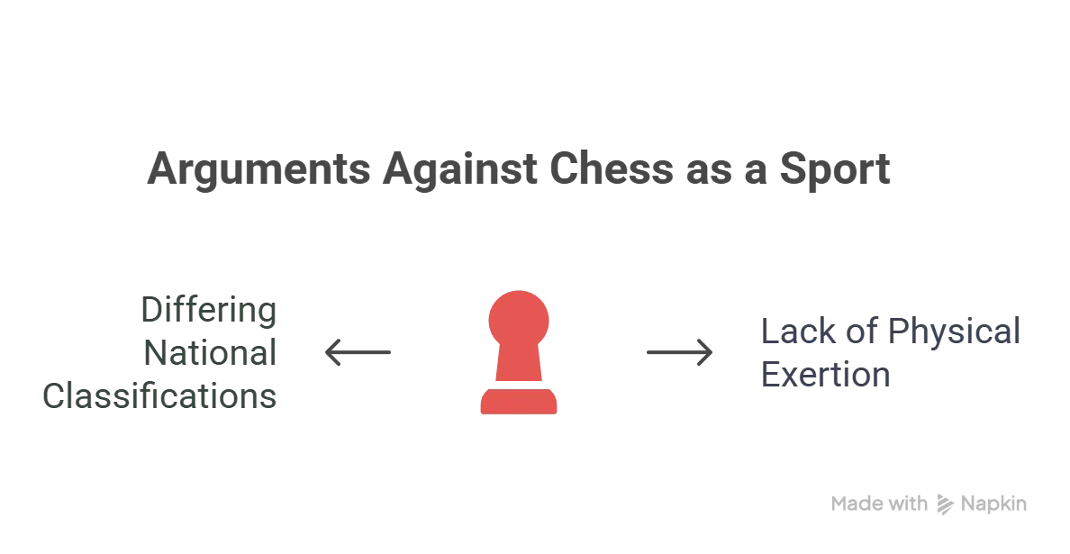 Infographic showing counterarguments against calling chess a sport
