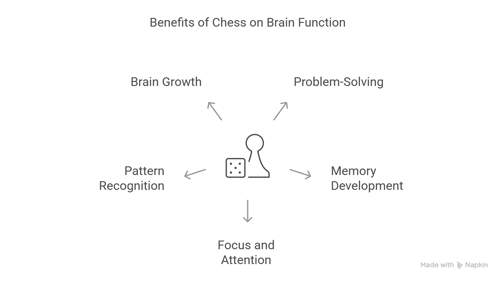 Diagram illustrating the cognitive benefits of playing chess, including brain growth, problem-solving, memory development, focus and attention, and pattern recognition