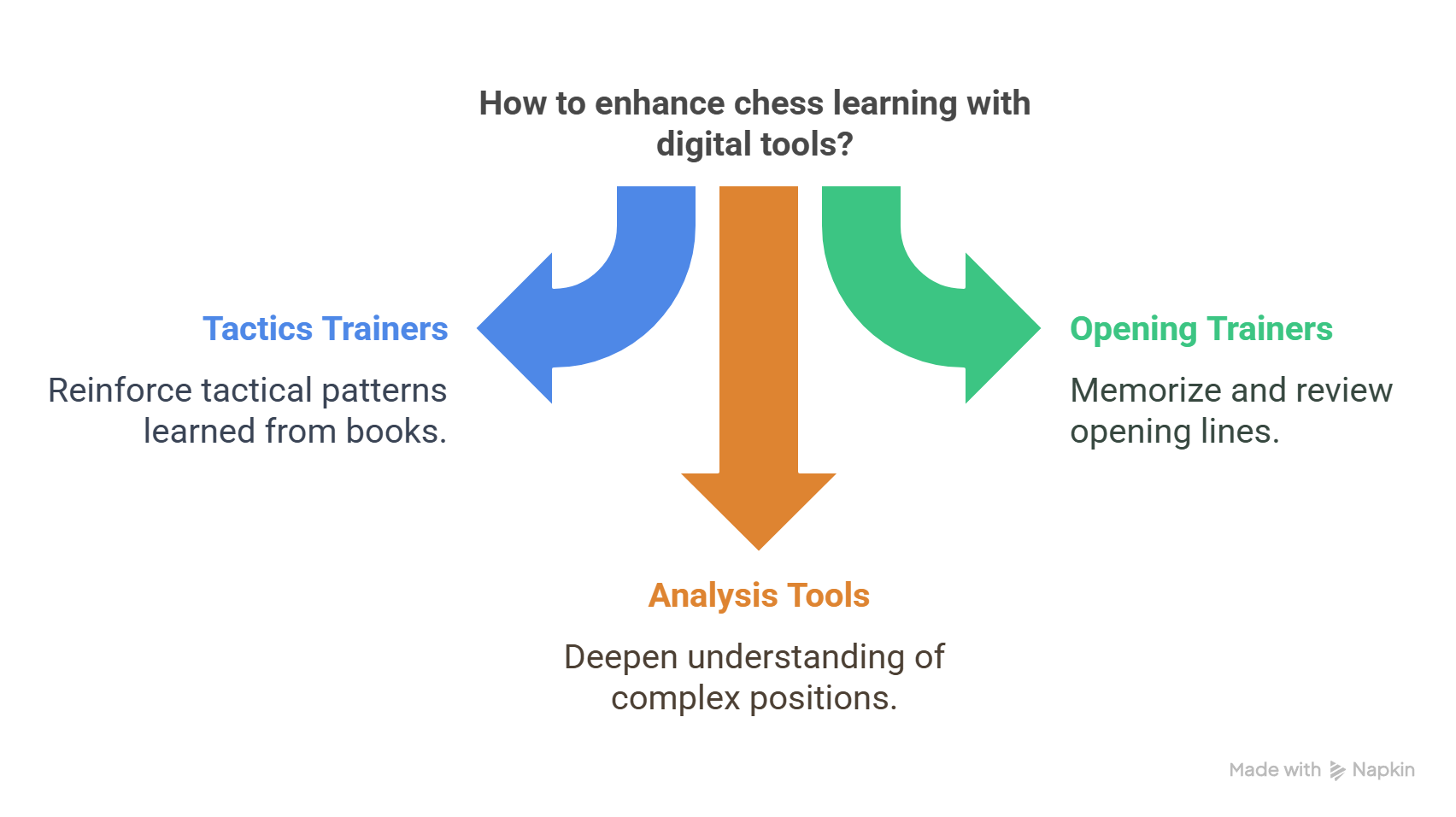 Enhance chess books study with digital tools – tactics trainers, opening trainers, and game analysis tools