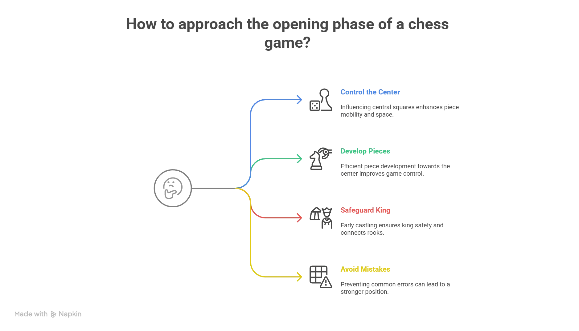 Infographic titled "How to approach the opening phase of a chess game?" showing four key principles: 1) Control the Center, 2) Develop Pieces, 3) Safeguard King, and 4) Avoid Wasted Time, each with a corresponding icon and brief explanation.