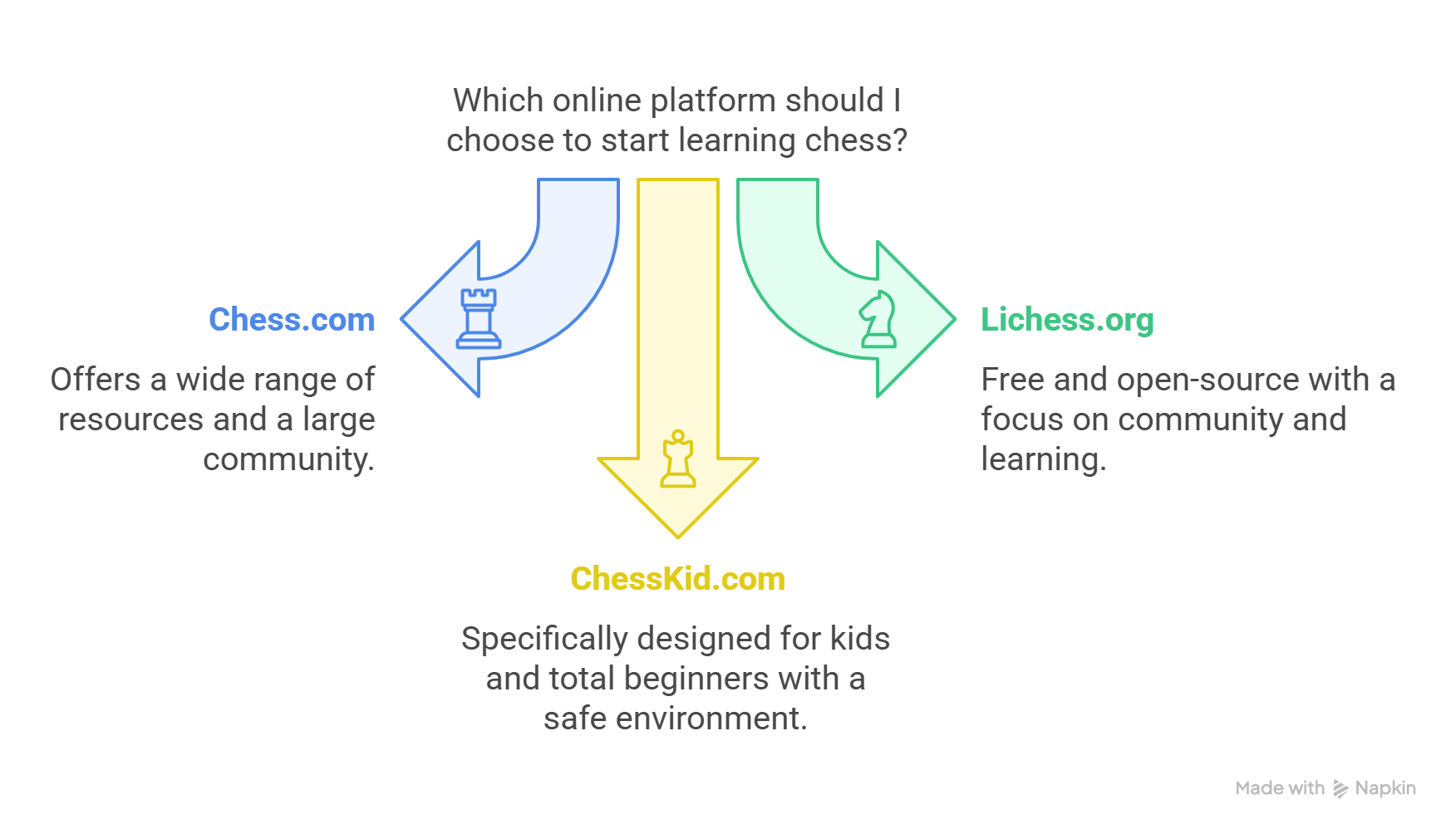 Illustration showing the platforms like Chess.com, Lichess.org, and ChessKid.com for self-learning