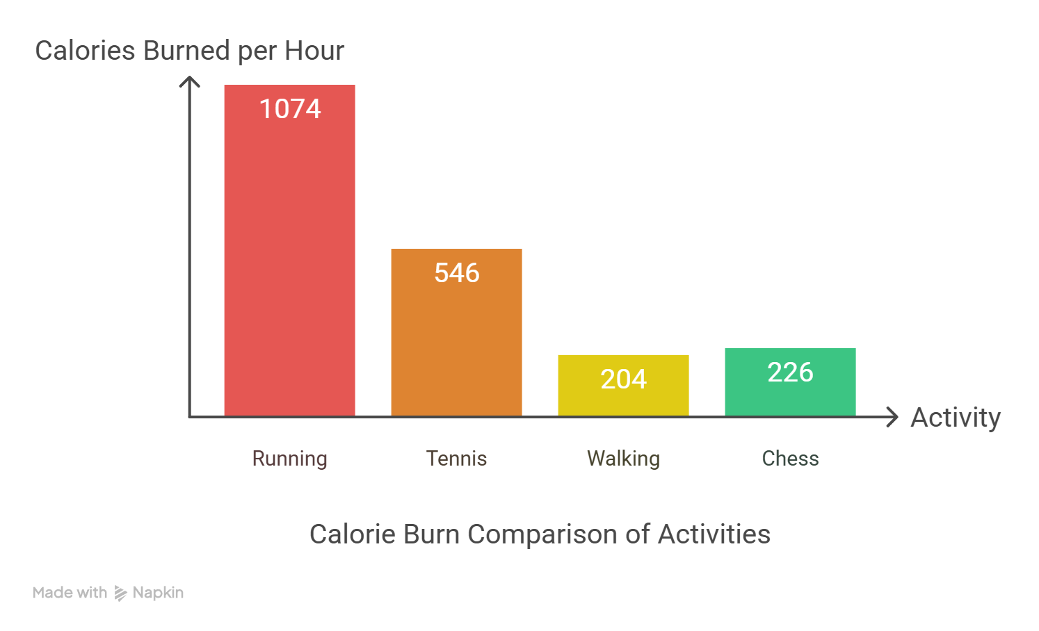 Bar chart comparing calories burned per hour in various activities, showing chess burns 226 calories compared to walking, tennis, and running