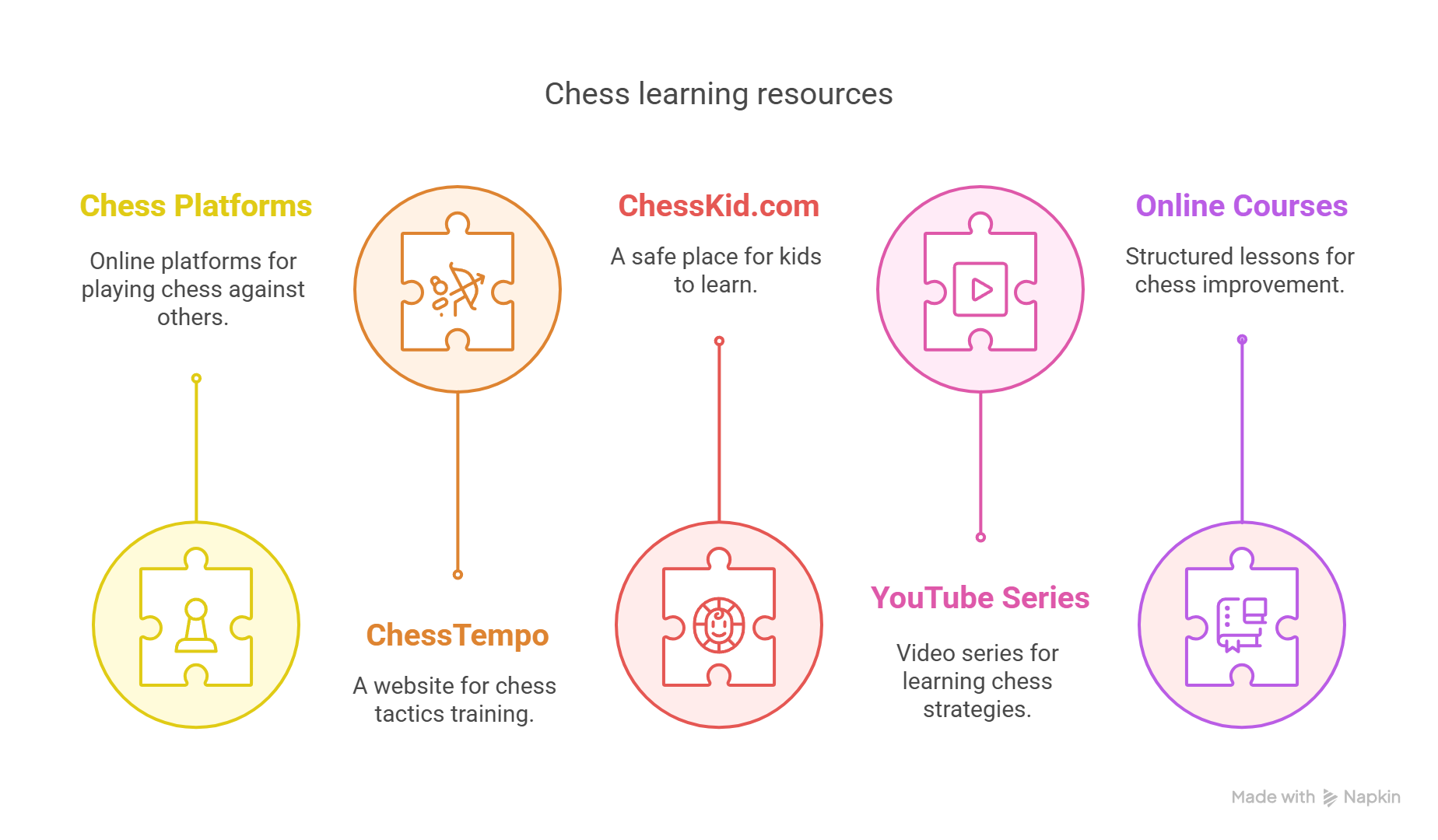 Illustration of online chess learning tools including Chess.com, Lichess, ChessTempo, ChessKid.com, YouTube video series, and online courses for self-taught players