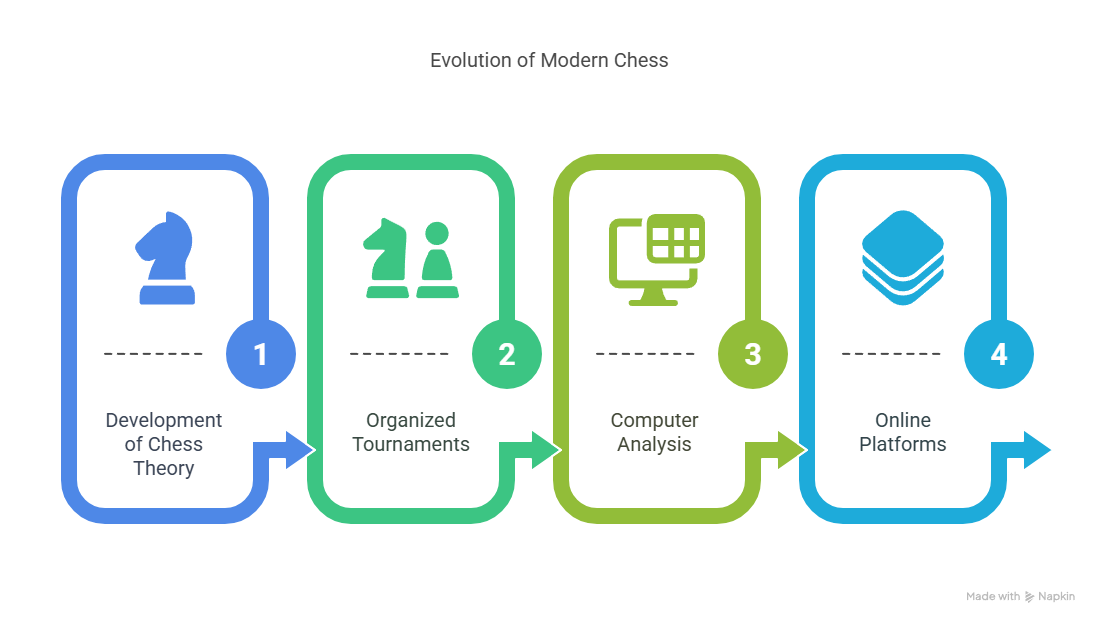 Illustration showing the evolution of modern chess: development of chess theory, organized tournaments, computer analysis, and online platforms
