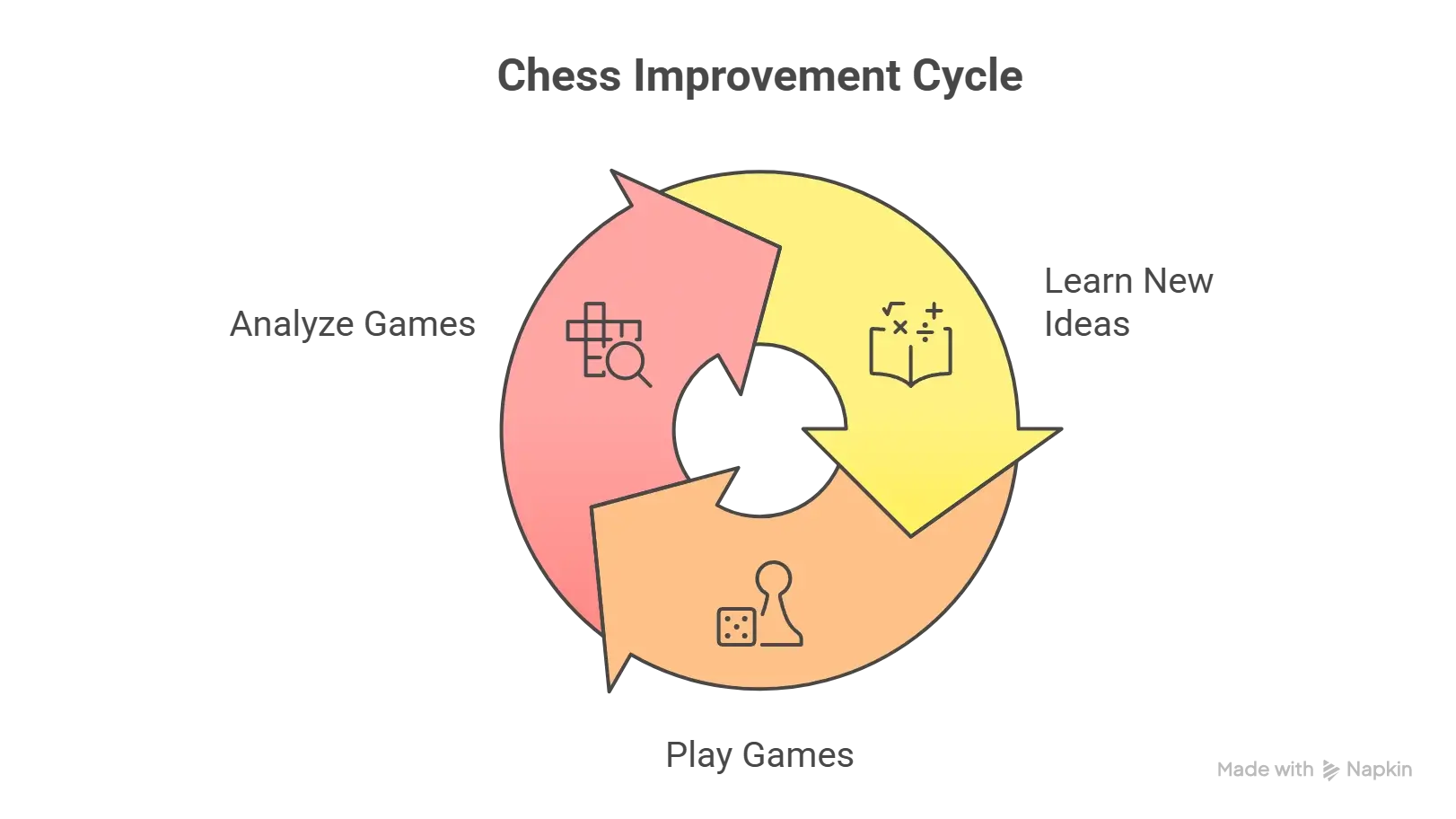 An infographic showing chess improvement cycle