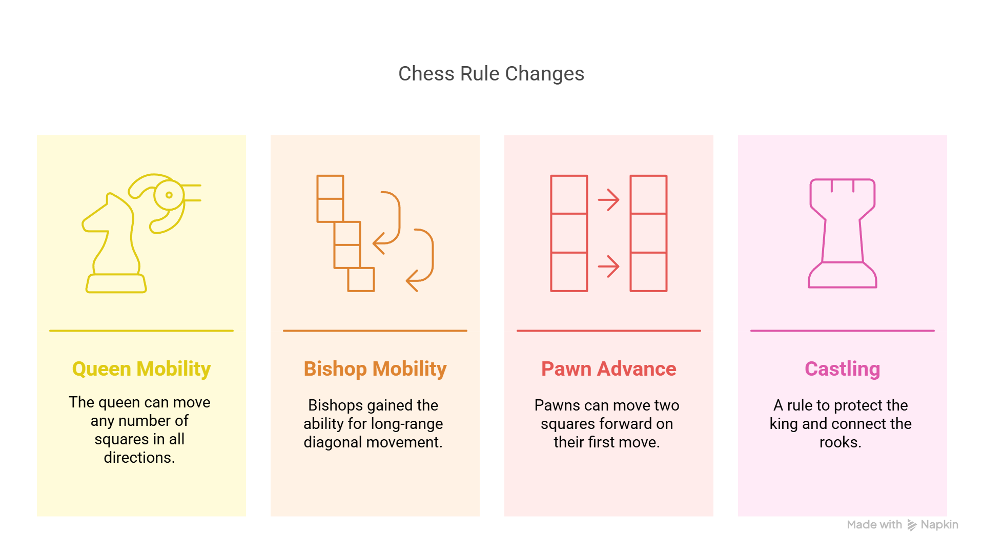 Illustration explaining major rule changes in chess: queen and bishop mobility, pawn advance, and castling