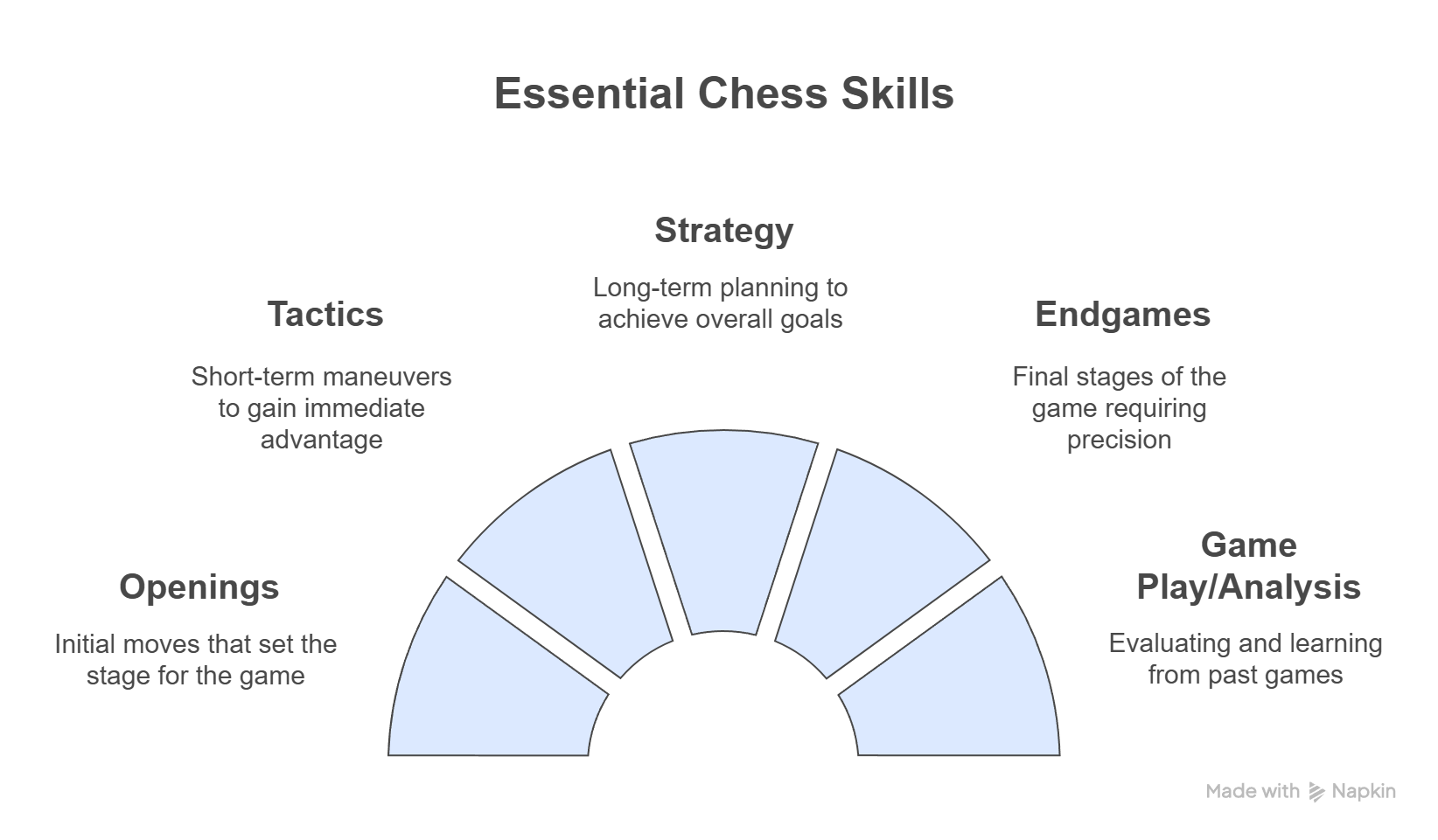 Illustration showing essential chess skills like openings, tactics, strategy, endgames and game play/analysis