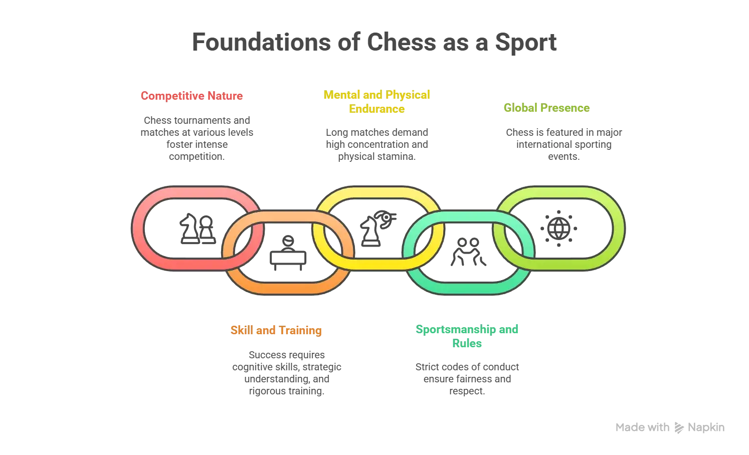 Infographic showing five arguments explaining why chess is considered a sport